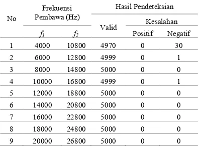 TABEL II  PENGARUH INTERFERENSI (SNR -100 DB) 