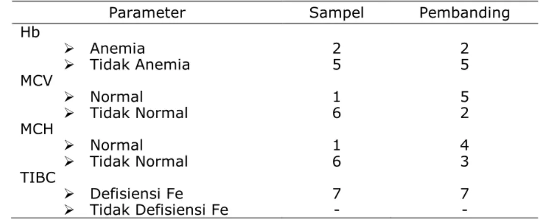 Tabel : 15 Hubungan Antara Parameter Hb, TIBC, MCV dan MCH dengan status Anemia  defisiensi besi setelah perlakuan : 
