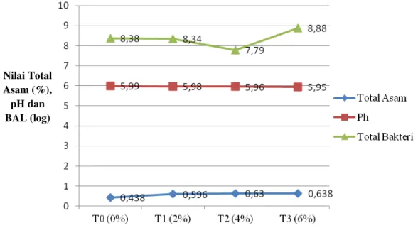 Ilustrasi 1. Grafik  Nilai Rata-rata Total Asam, pH, dan Jumlah Bakteri Asam  Laktat Frozen Yogurt 