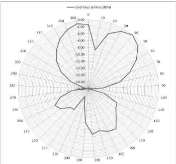 Grafik 3.7 Bentuk pola radiasi bidang horizontal antena 