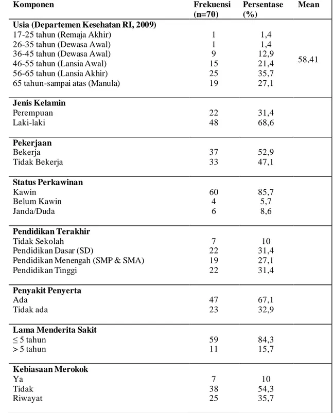 Tabel 1. Gambaran Karakteristik Responden 