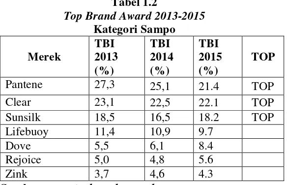 Tabel 1.2 Top Brand Award 2013-2015 