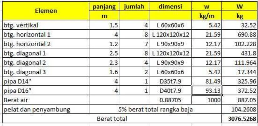 Tabel 1. Perhitungan Beban Mati 