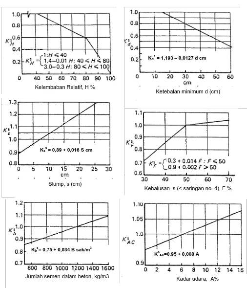 Gambar 4.4-1   Grafik penentuan faktor susut   