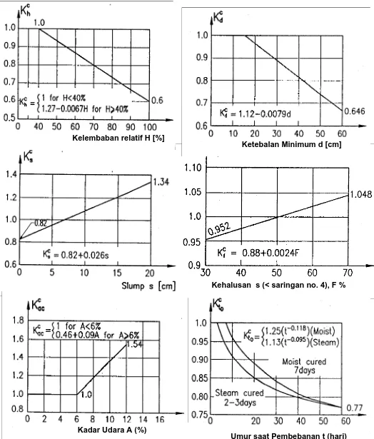 Gambar 4.4-2   Grafik penentuan faktor rangkak 