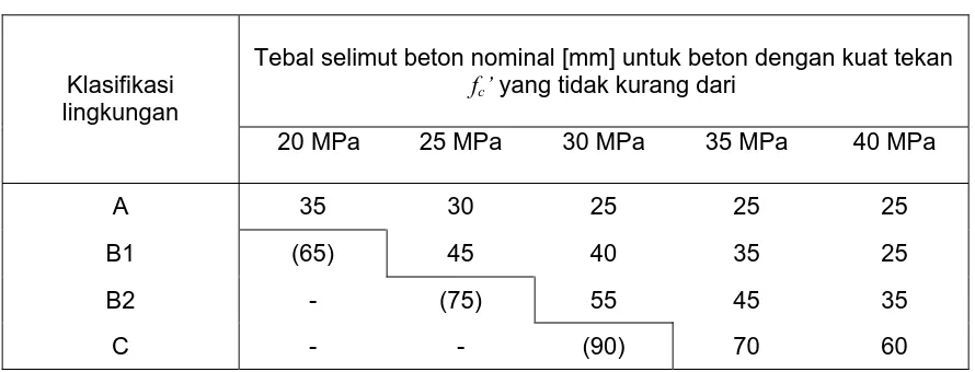 Tabel 4.6-4   Selimut beton untuk acuan dan pemadatan standar 