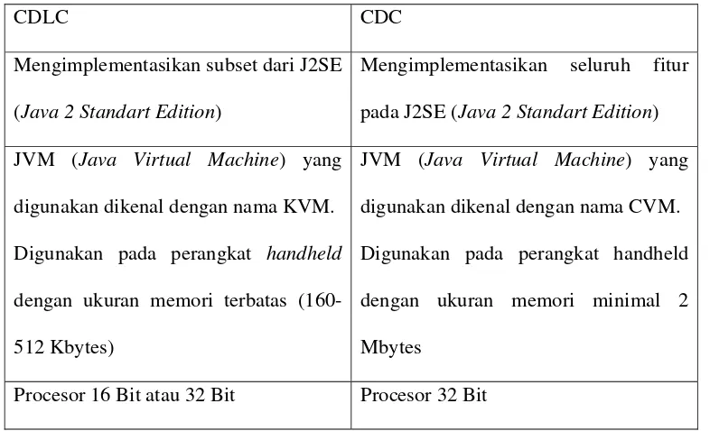Tabel 2.1 Perbedaan CDLC dan CDC 