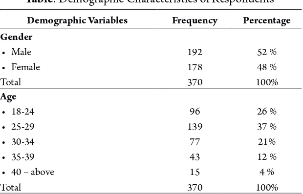 Table: Demographic characteristics of respondents
