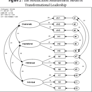 Figure 2 : The modification measurement model of Transformational leadership
