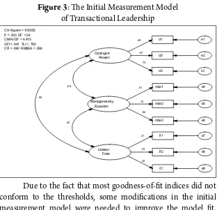 Figure 3: The initial measurement model 