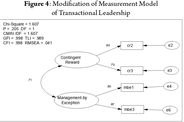 Figure 4: Modification of measurement model 