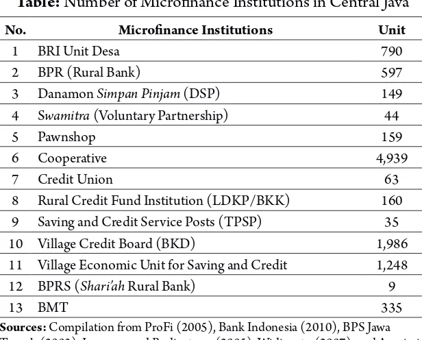 Table: Number of Microfinance Institutions in central Java