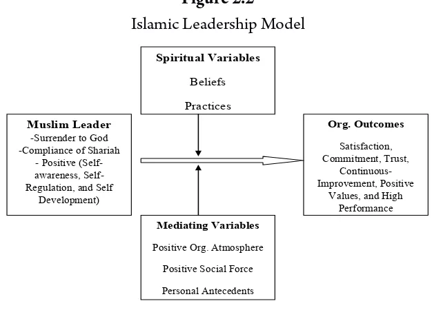 Figure 2.2islamic Leadership model