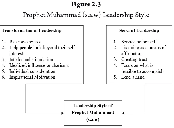 Figure 2.3Prophet Muhammad (s.a.w) Leadership Style