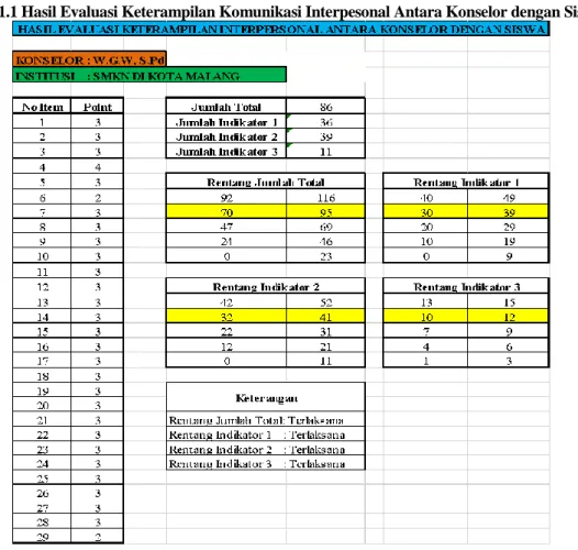 Tabel 1.1 Hasil Evaluasi Keterampilan Komunikasi Interpesonal Antara Konselor dengan Siswa