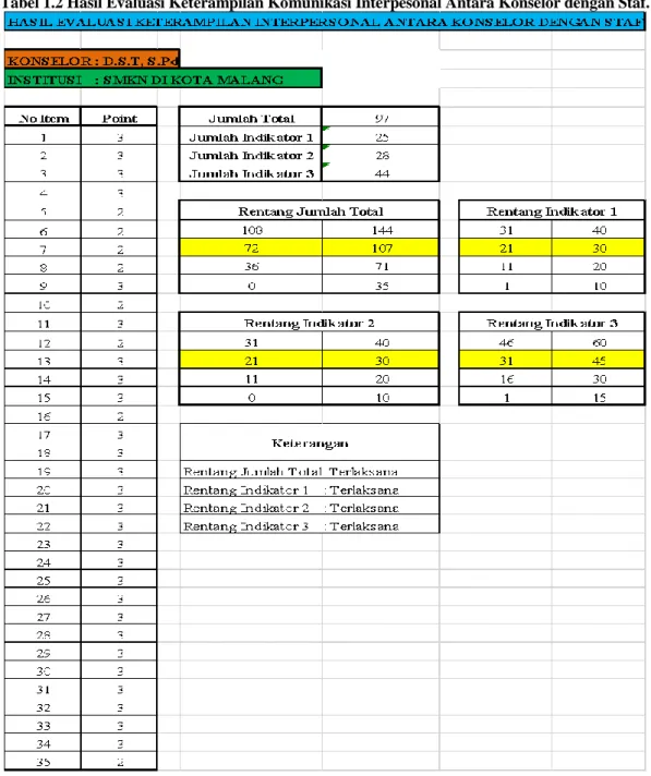 Tabel 1.2 Hasil Evaluasi Keterampilan Komunikasi Interpesonal Antara Konselor dengan Staf
