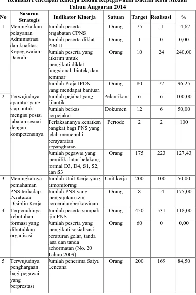 Tabel 1.1 Realisasi Penetapan Kinerja Badan Kepegawaian Daerah Kota Medan 