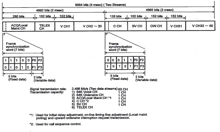 Gambar 2.8 Bentuk Format Data Sistem TDMA [5] 