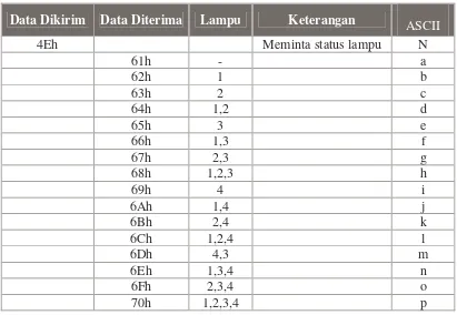 Tabel 3-1. Tabel data yang dikirim/diterima serial pada pengendalian lampu 