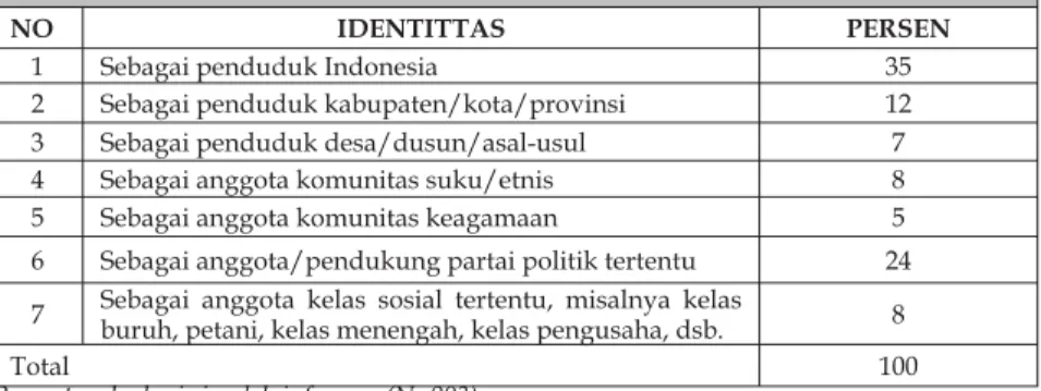 Tabel 4.4. Penilaian informan mengenai kecenderungan identiﬁ kasi  masyarakat dalam pemilihan umum 2004