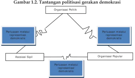 Gambar 1.2. Tantangan politisasi gerakan demokrasi