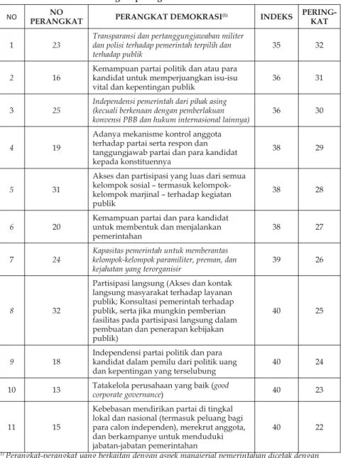 Tabel 3.3. Perangkat-perangkat demokrasi nilai indeks ≤ 40   NO NO 