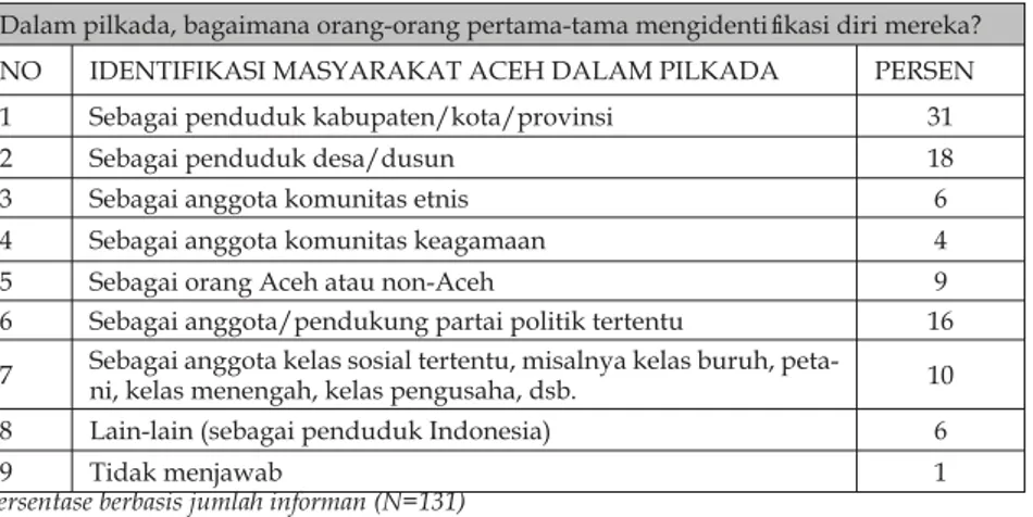 Tabel 4.2. Identiﬁ kasi diri masyarakat Aceh pada saat pilkada