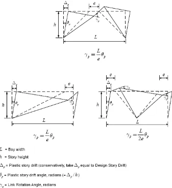Gambar 2.5 Sudut rotasi link (AISC, 2005) 