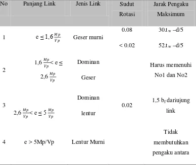 Tabel 2.2. Klasifikasi jarak pengaku badan antara/intermediate stiffener ( Yurisman, 2011)