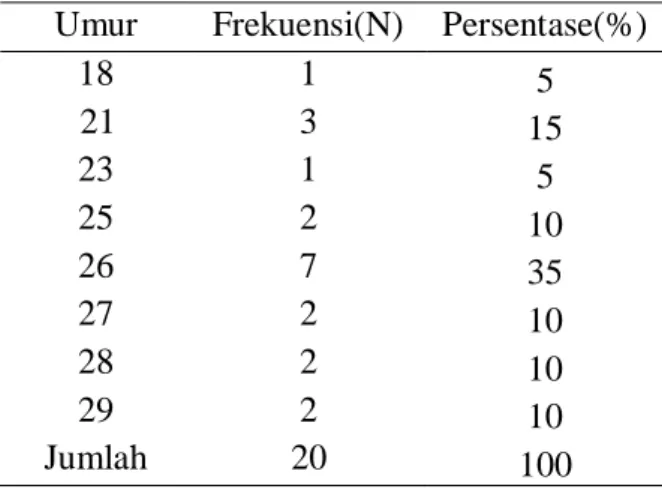Tabel 3.2 Distribusi frekuensi penelitian responden berdasarkan umur  Umur  Frekuensi(N)  Persentase(%) 
