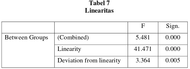 Tabel 7 Linearitas 