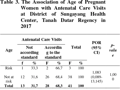 Table 3. The Association of Age of Pregnant 