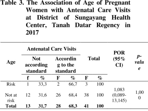 Table 3. The Association of Age of Pregnant 