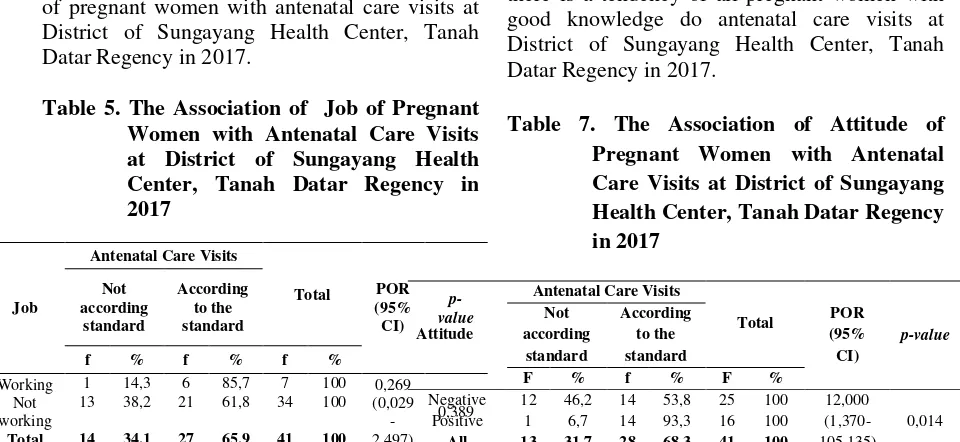 Table 5. The Association of  Job of Pregnant 