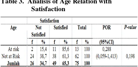 Table 3.  Analisis of Age Relation with 