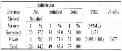 Table 13. Analysis of previous health services Employment with Satisfaction 