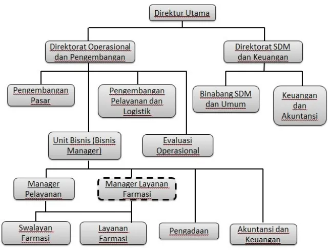 Gambar 3.3 Struktur Organisasi PT. Kimia Farma Apotek