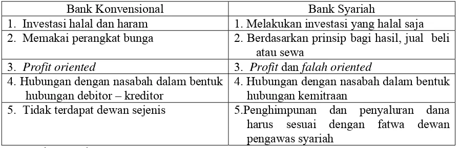 Tabel 2.1 Perbedaan Bank Syariah Dan Bank Konvensional 
