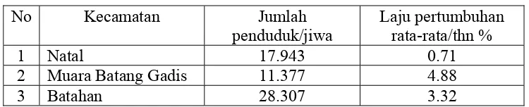 Tabel 4.1 Perkembangan Jumlah penduduk di wilayah pesisir 