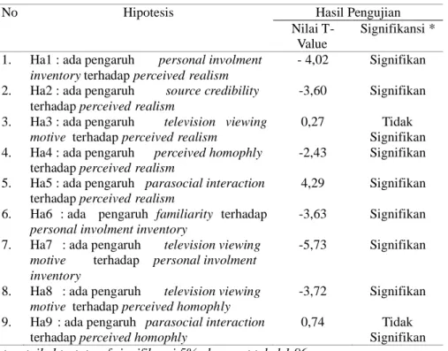 Tabel 2.  Hasil Uji Hipotesis