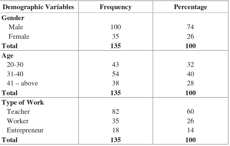 Table 1. The Characteristics of Respondents