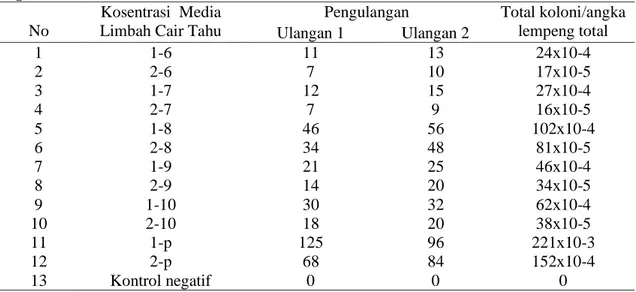 Tabel  1  Jumlah  koloni  Bacillus  sp.  pada  Media  Limbah  Cair  Tahu  dan  Media  Nutrient  Agar  