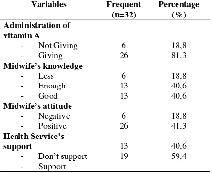 Table 1. Frequency distribution of vitamin A administration in postpartum mother, knowledge of midwife, attitudes of midwife and Health Service’s support 