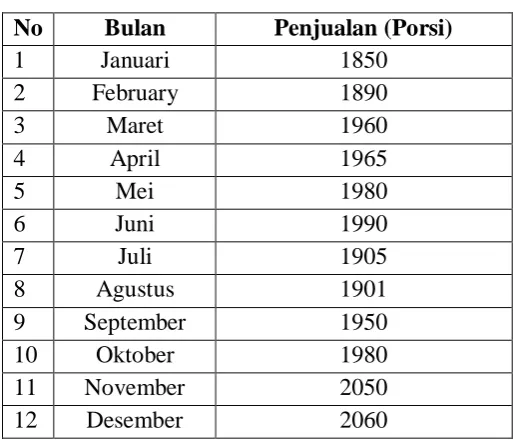 Tabel 2.3 Proyeksi Penjualan 