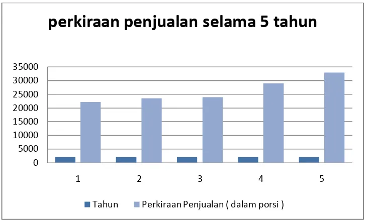 Gambar 2.5 Diagram Proyeksi Penjualan Selama Lima Tahun 