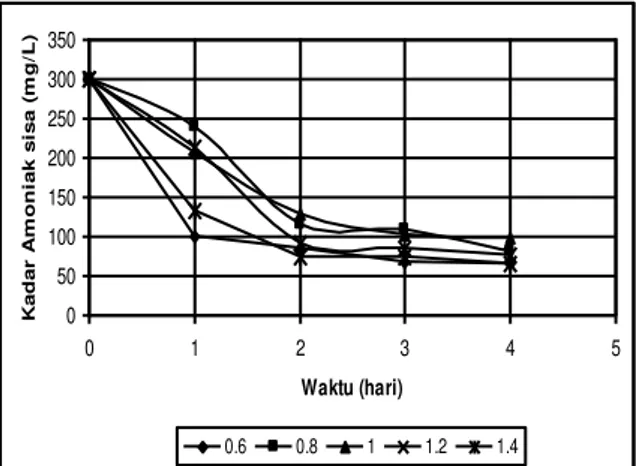 Gambar 5. Pengamatan densitas optik untuk  berbagai rasio C/N (NH3 awal : 300 mg/L) 