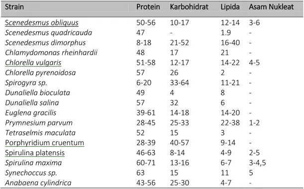 Tabel 1. Senyawa utama pada beberapa jenis mikroalga (Becker, 1994) 