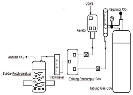 Gambar 1 Skema rangkaian peralatan penelitian (diadopsi dari (Purba et al., 2012)) 