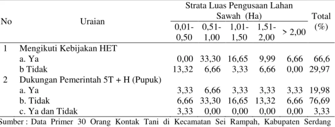 Tabel 7. Respon  Petani  terhadap  Kebijakan  Perberasan  di  Kecamatan  Sei  Rampah,  Kabupaten Serdang Bedagai, 2009 