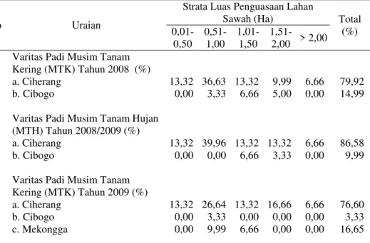Tabel 1.  Jenis  Varitas  Padi  Ditanam  Petani  di  Kecamatan  Sei  Rampah,  Kabupaten  Serdang Bedagai, MT 2008-2009 